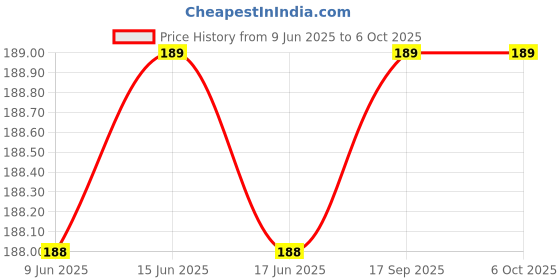 flipkart.com THJDG Impossible Screen Guard for Smart Buds Touch Screen Display TWS ANC + ENC In Earbuds AI Quad Mics Headset Bluetooth - Copy (3) Price History Graph from 9 Jun 2025 to 6 Oct 2025
