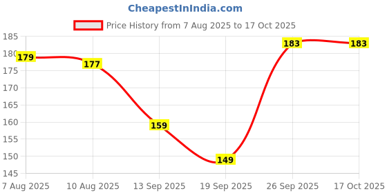 flipkart.com THJDG Nano Glass for Fire-Boltt Oracle- the latest wristphone, with the smartest - Copy (5) Price History Graph from 7 Aug 2025 to 16 Oct 2025