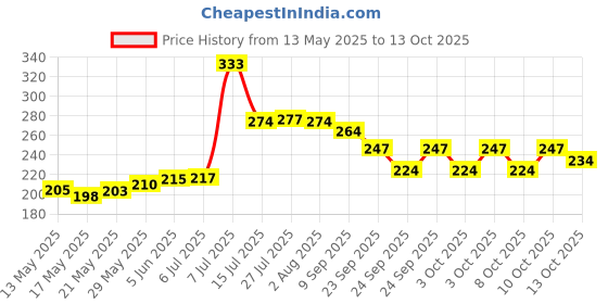 flipkart.com a r handicraft products thm02 Melamine Soup Spoon Set a r handicraft products Price History Graph from 13 May 2025 to 13 Oct 2025