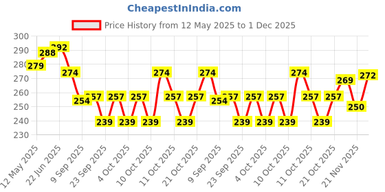 flipkart.com THNK-HTC-01 Thinkever HTC-1 Hygrometer Thermometer (White) All-in-One Digital Moisture Measurer thinkever Price History Graph from 12 May 2025 to 1 Dec 2025