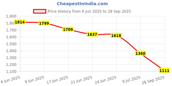 flipkart.com thnxbro Thunder water resistant High top ankle Snow boots for Men Boots For Men thnxbro Price History Graph from 6 Jun 2025 to 28 Sep 2025