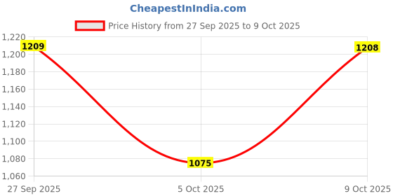 flipkart.com thnxbro Thunder water resistant High top ankle Snow boots for Men Boots For Men thnxbro Price History Graph from 27 Sep 2025 to 9 Oct 2025