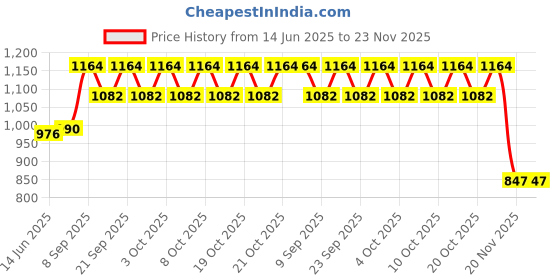 flipkart.com thodahatke Single Disco Ball thodahatke Price History Graph from 14 Jun 2025 to 23 Nov 2025