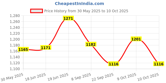 flipkart.com wonder creatures Thomas Cartoon Combination Medium Classic from World wonder creatures Price History Graph from 30 May 2025 to 10 Oct 2025