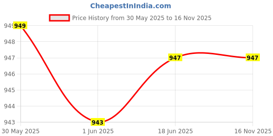 flipkart.com kavana Thomas Cartoon Train Combination Track 11 PCs ,Toy Train for Kids (Multicolor) kavana Price History Graph from 30 May 2025 to 15 Nov 2025