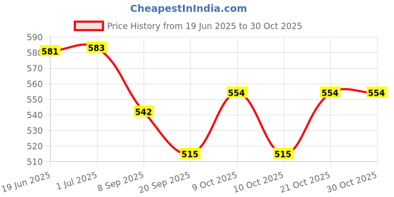 flipkart.com jolary Thomas Cartoon Train Set with Track for Kids Battery Operated jolary Price History Graph from 19 Jun 2025 to 29 Oct 2025