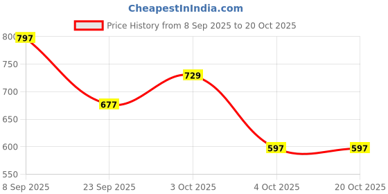flipkart.com vibgyor products Thomas Cartoon Train Track Set Toy for Kids (Multicolor, Pack of: 1) (Multcolor) vibgyor products Price History Graph from 8 Sep 2025 to 20 Oct 2025