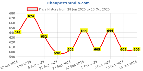 flipkart.com mon n mol THOMAS CLASSIC TRAIN mon n mol Price History Graph from 28 Jun 2025 to 13 Oct 2025
