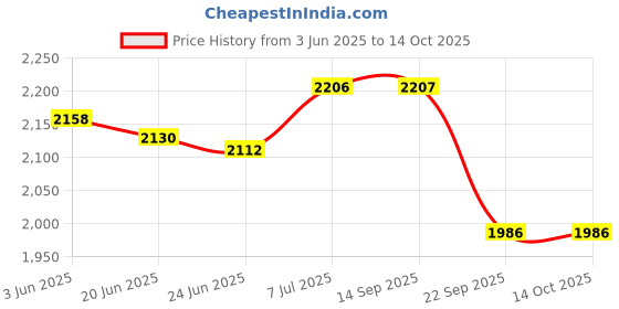 flipkart.com thomas crick Premium Leather Pull Tab Elasticated Side Cushioned Insole Chelsea Boots For Men thomas crick Price History Graph from 3 Jun 2025 to 14 Oct 2025