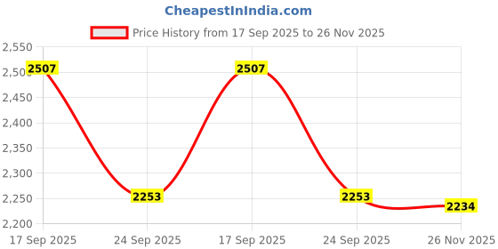 flipkart.com thomas crick Premium Leather Pull Tab Elasticated Side Cushioned Insole Chelsea Boots For Men thomas crick Price History Graph from 17 Sep 2025 to 26 Nov 2025