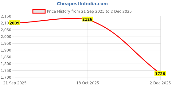 flipkart.com thomas crick Premium Leather Pull Tab Elasticated Side Cushioned Insole Chelsea Boots For Men thomas crick Price History Graph from 21 Sep 2025 to 2 Dec 2025