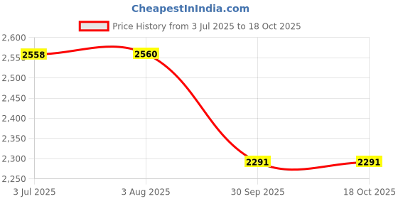 flipkart.com Thomas Crick Sophisticated Dual-Tone Leather Loafers with Enhanced Comfort Corporate Casuals For Men thomas crick Price History Graph from 3 Jul 2025 to 18 Oct 2025