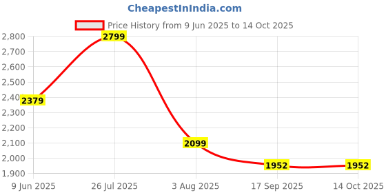flipkart.com joyride Thomas DLX Light-Up Magic Car |Toy for Kids| Lights, Music & 360° Swivel Wheels Rideons & Wagons Non Battery Operated Ride On joyride Price History Graph from 9 Jun 2025 to 14 Oct 2025