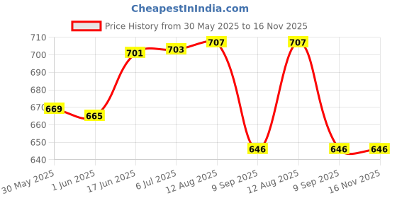 flipkart.com vaniha Thomas Express Train Toy Set with Locomotive Engine, Cargo car and Tracks vaniha Price History Graph from 30 May 2025 to 16 Nov 2025