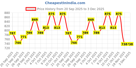 flipkart.com my kafers Thomas Kids Train Toy Battery Operated Train Set with Light & Sound Tracks my kafers Price History Graph from 20 Sep 2025 to 3 Dec 2025