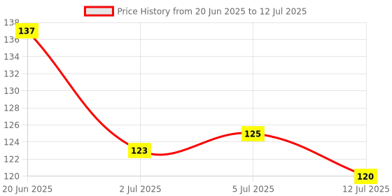 flipkart.com kiddie toys Thomas Train Engine Toy with Pull Along Vehicle for Kids kiddie toys Price History Graph from 20 Jun 2025 to 12 Jul 2025