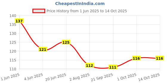 flipkart.com kiddie toys Thomas Train Engine Toy with Pull Along Vehicle for Kids (Green Pack of 1) kiddie toys Price History Graph from 1 Jun 2025 to 14 Oct 2025