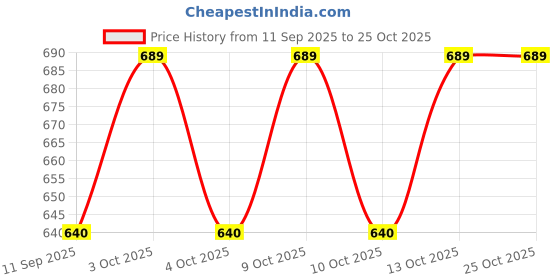 flipkart.com duvexa Thomas Train small size duvexa Price History Graph from 11 Sep 2025 to 25 Oct 2025