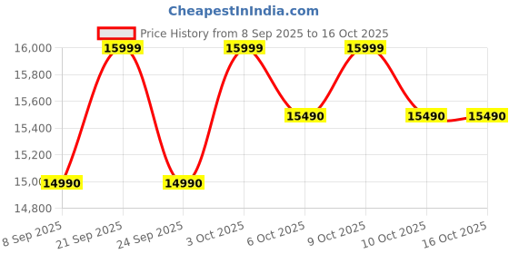 flipkart.com thomson 11 kg PureWash Fully Automatic Top Load Grey thomson Price History Graph from 8 Sep 2025 to 16 Oct 2025