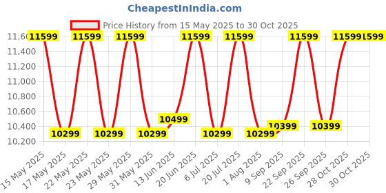 flipkart.com thomson 115 L Desert Air Cooler thomson Price History Graph from 15 May 2025 to 29 Oct 2025