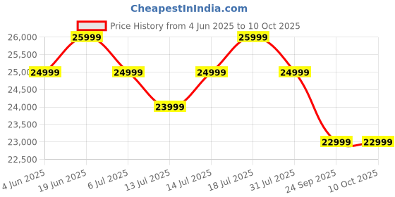 flipkart.com thomson 126 cm (50 inch) QLED Ultra HD (4K) Smart Google TV with HDR 10 | Dolby Atmos | 40W Sound Output | DTS Trusurround | Google Assistant | Dual Band Wi-Fi thomson Price History Graph from 4 Jun 2025 to 9 Oct 2025