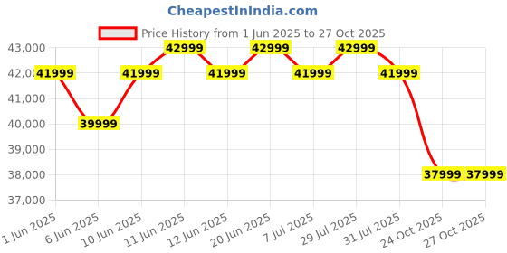 flipkart.com thomson 164 cm (65 inch) QLED Ultra HD (4K) Smart Google TV with HDR 10 | Dolby Atmos | 40W Sound Output | DTS Trusurround | Google Assistant | Dual Band Wi-Fi thomson Price History Graph from 1 Jun 2025 to 26 Oct 2025
