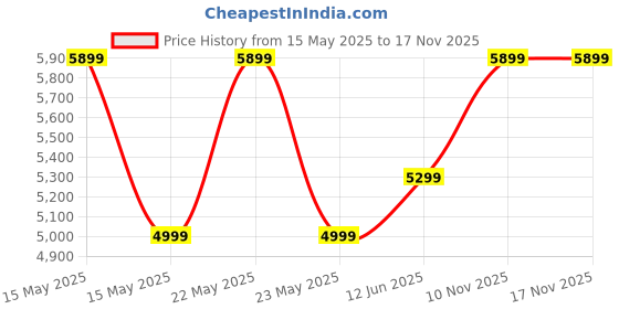 flipkart.com thomson 40 L Room/Personal Air Cooler thomson Price History Graph from 15 May 2025 to 17 Nov 2025