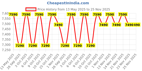 flipkart.com thomson 7 kg 5 Star Aqua Magic Semi Automatic Top Load Blue thomson Price History Graph from 13 May 2025 to 25 Nov 2025