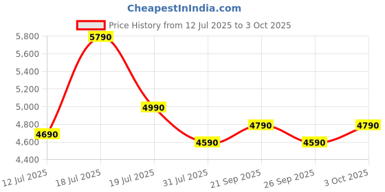 flipkart.com thomson 7 kg Washer only Red, White thomson Price History Graph from 12 Jul 2025 to 3 Oct 2025