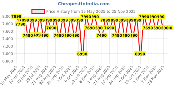 flipkart.com thomson 7.5 kg 5 Star Aqua Magic Semi Automatic Top Load Black thomson Price History Graph from 15 May 2025 to 24 Nov 2025