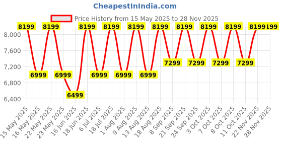 flipkart.com thomson 75 L Desert Air Cooler thomson Price History Graph from 15 May 2025 to 26 Nov 2025