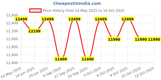 flipkart.com thomson 8 kg PureWash Fully Automatic Top Load Grey thomson Price History Graph from 14 May 2025 to 13 Oct 2025