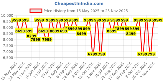 flipkart.com thomson 95 L Desert Air Cooler thomson Price History Graph from 15 May 2025 to 24 Nov 2025