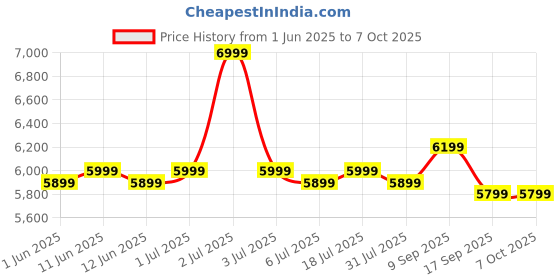 flipkart.com thomson Alpha 60 cm (24 Inch) HD Ready LED Smart Linux TV with 20 W Sound Output thomson Price History Graph from 1 Jun 2025 to 7 Oct 2025