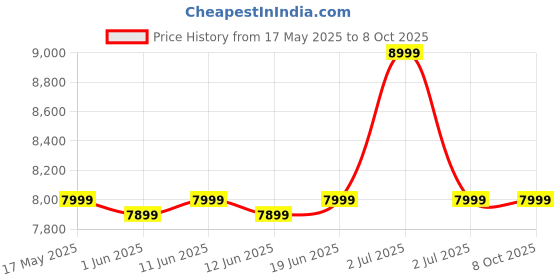 flipkart.com thomson Alpha 80 cm (32 inch) HD Ready LED Smart Linux TV with 30 W Sound Output & Bezel-Less Design thomson Price History Graph from 17 May 2025 to 8 Oct 2025