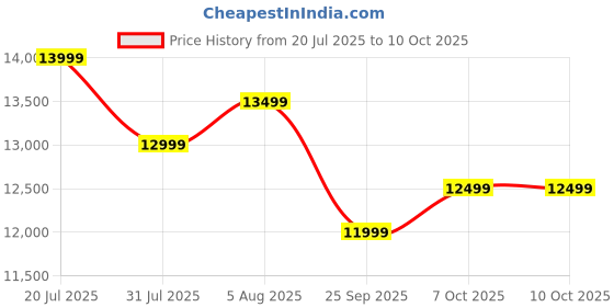 flipkart.com thomson Alpha QLED 100 cm (40 inch) QLED Full HD Smart Linux TV 2025 Edition 36W Sound Output | Web Browser | Sports Mode | Bezel - Less Design thomson Price History Graph from 20 Jul 2025 to 9 Oct 2025