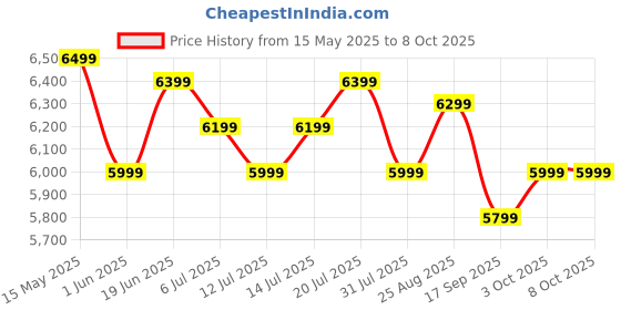 flipkart.com thomson Alpha QLED 60 cm (24 inch) QLED HD Ready Smart Linux TV 2025 Edition 24W Sound Output | Web Browser | Sports Mode | Bzel - Less Design thomson Price History Graph from 15 May 2025 to 7 Oct 2025