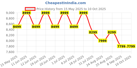 flipkart.com thomson Alpha QLED 80 cm (32 inch) QLED HD Ready Smart Linux TV 2025 Edition 36W Sound Output | Web Browser | Sports Mode | Bezel - Less Design (32AlphaQ019n thomson Price History Graph from 15 May 2025 to 10 Oct 2025