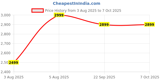 flipkart.com Thomson AlphaBeat80 Soundbar, 80W, Virtual 3D Sound, EQ modes, with BT v5.1, 80 W 80 W Bluetooth Soundbar Price History Graph from 3 Aug 2025 to 7 Oct 2025