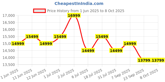 flipkart.com thomson FA Series 106 cm (42 inch) Full HD LED Smart Android TV with Dolby Digital Plus & Android 11 thomson Price History Graph from 1 Jun 2025 to 7 Oct 2025