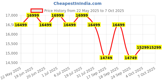 flipkart.com thomson FA Series 108 cm (43 inch) Full HD LED Smart Android TV with Dolby Digital Plus & Android 11 thomson Price History Graph from 22 May 2025 to 7 Oct 2025