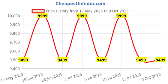 flipkart.com thomson FA Series 80 cm (32 inch) HD Ready LED Smart Android TV with Dolby Digital Plus & Android 11 thomson Price History Graph from 17 May 2025 to 9 Oct 2025