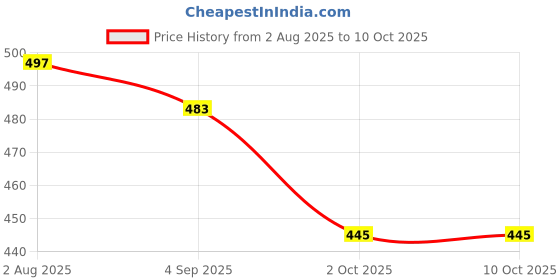 flipkart.com adawat Thomson Hydrometer Specific Gravity Tester 12V Battery-12Inch Hydrometer adawat Price History Graph from 2 Aug 2025 to 9 Oct 2025