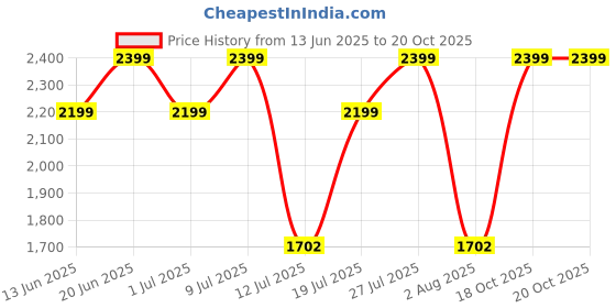 flipkart.com thomson MX02 750 W Juicer Mixer Grinder thomson Price History Graph from 13 Jun 2025 to 18 Oct 2025