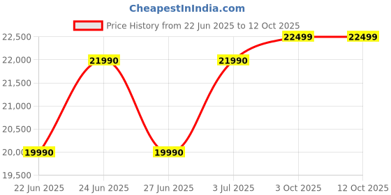flipkart.com Thomson NEO Core Series Intel Core i3 12th Gen 1215U - (8 GB/512 GB SSD/Windows 11 Home) IN-N15I Thin and Light Laptop Price History Graph from 22 Jun 2025 to 12 Oct 2025