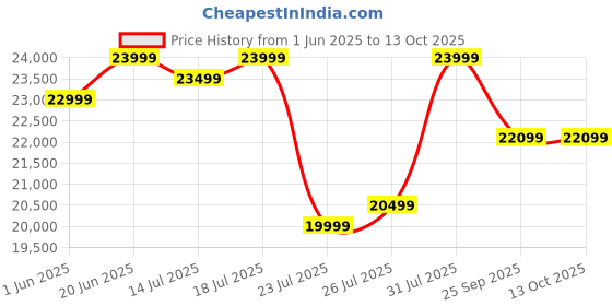 flipkart.com thomson OP MAX 126 cm (50 inch) Ultra HD (4K) LED Smart Google TV with HDR10+ and Dolby Digital Plus thomson Price History Graph from 1 Jun 2025 to 13 Oct 2025