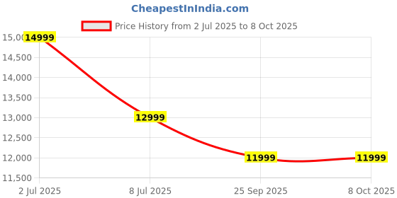 flipkart.com thomson pha 100 cm (40 inch) Full HD LED Smart Linux TV with 30 W Sound Output & Bezel-Less Design thomson Price History Graph from 2 Jul 2025 to 7 Oct 2025