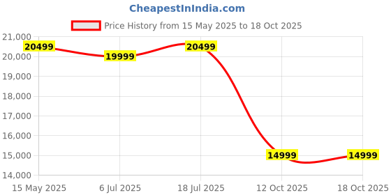flipkart.com thomson Phoenix 108 cm (43 inch) QLED Ultra HD (4K) Smart Google TV with HDR 10 | Dolby Atmos | 40W Sound thomson Price History Graph from 15 May 2025 to 17 Oct 2025