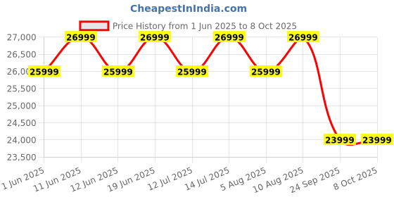 flipkart.com thomson Phoenix 2025 Edition 126 cm (50 inch) QLED Ultra HD (4K) Smart Google TV Dolby Atmos | 48 Watts Sound Output | AIPQ Chipset | AI Smooth Motion Rate | HDR 10 | Google Assistant thomson Price History Graph from 1 Jun 2025 to 8 Oct 2025