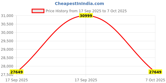 flipkart.com thomson Phoenix 2025 Edition 139 cm (55 inch) QLED Ultra HD (4K) Smart Google TV Dolby Atmos | 4 Speakers | 60 Watts Sound Output | AIPQ Chipset | AI Smooth Motion Rate | HDR 10 | Google Assistant thomson Price History Graph from 17 Sep 2025 to 7 Oct 2025